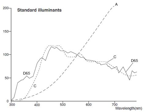 Brightness Color meter distribution|standard illuminant color chart.